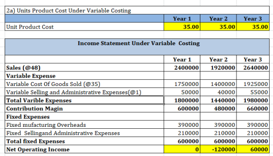 2a Units Product Cost Under Variable Costing Year 1 35.00 Year 2 35.00 Year 3 35.00 Unit Product Cost Income Statement Under