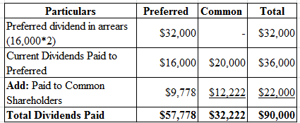 Preferred Common
Total
$32.000
$32,000
Particulars
Preferred dividend in arrears
(16,000*2)
Current Dividends Paid to
Preferr