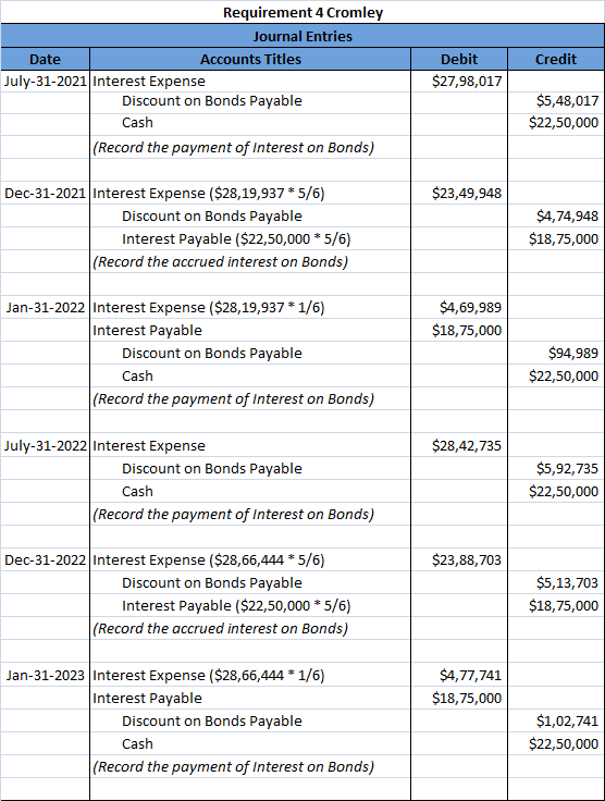 Credit Requirement 4 Cromley Journal Entries Date Accounts Titles July-31-2021 Interest Expense Discount on Bonds Payable Cas