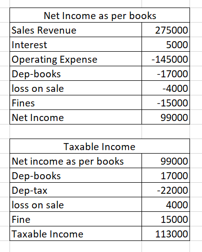 Net Income as per books Sales Revenue 275000 Interest 5000 Operating Expense -145000 Dep-books -17000 loss on sale -4000 Fine