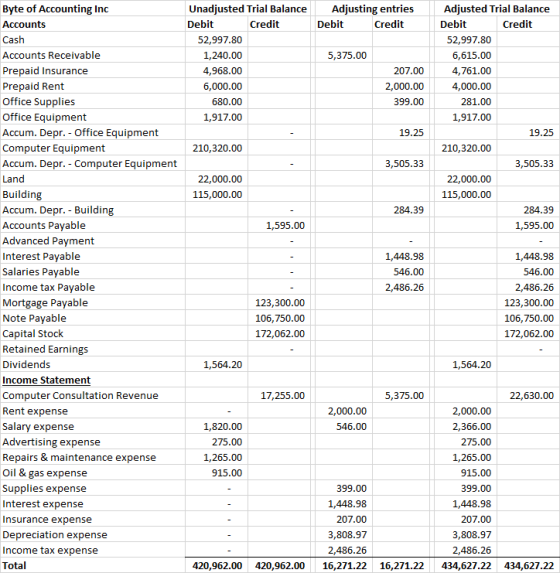Adjusting entries Debit Credit 5,375.00 Unadjusted Trial Balance Debit Credit 52,997.80 1,240.00 4,968.00 6,000.00 680.00 1,9