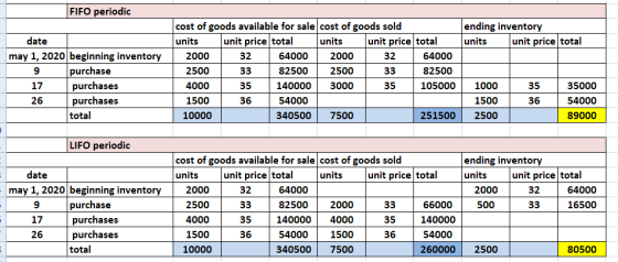 FIFO periodic ending inventory units unit price total date may 1, 2020 beginning inventory purchase 17 purchases 26 purchases