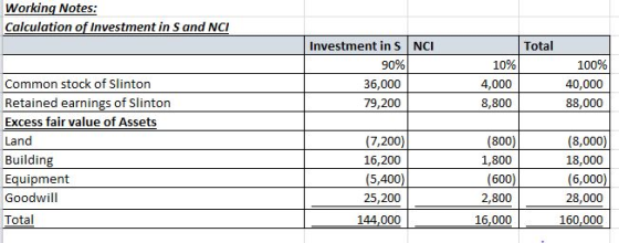 Working Notes Calculation of Investment in S and NCI Investment in S NCI Total 90% 36,000 79,200 10% 4,000 8,800 100% 40,000