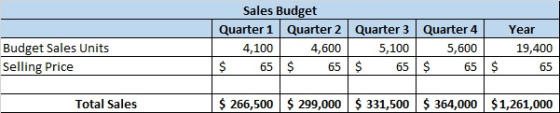 Sales Budget Quarter 1 Quarter 2 Quarter 3 Quarter 4 4,100 4,600 5,100 5,600 $ 65 $ 65 $ 65 $ 65 $ Budget Sales Units Selling