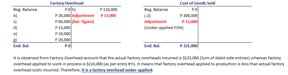 Factory Overhead Cost of Goods Sold P olh) Beg. Balance b) Beg. Balance j-2) Adjustment (Under-applied FOH) P 0 P 308,000 P 13,000 P 110,000 P 20,000 Adjustment P 13,000 P 60,000 (Bal. figure) P 13,000 P 10,000 P 20,000 e) End. Bal P 0 End. Bal P 321,000 It is observed from Factory Overhead account that the actual factory overheads incurred is $123,000 (Sum of debit side entries) whereas factory overhead applied to work in process is $110,000 (as per entry # h). It means that factory overhead applied to production is less than actual factory overhead costs incurred. Therefore, it is a factory overhead under-applied