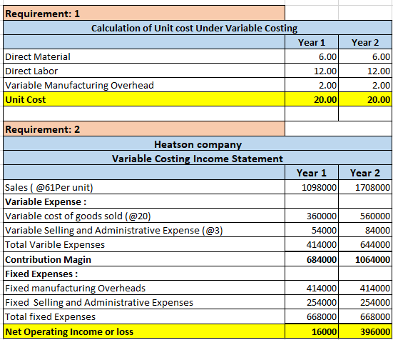 Requirement: 1 Calculation of Unit cost Under Variable Costing Year 1 Direct Material 6.00 Direct Labor 12.00 Variable Manufa