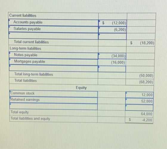 Current liabilities Accounts payable Salaries payable $ (12,000) (6,200) $ (18,200) Total current liabilities Long-term liabi