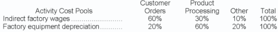 Activity Cost Pools Indirect factory wages. Factory equipment depreciation........... Customer Orders 60% Product Processing