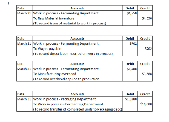 Credit Debit $4,550 Date Accounts March 31 Work in process - Fermenting Department To Raw Material inventory (To record issue