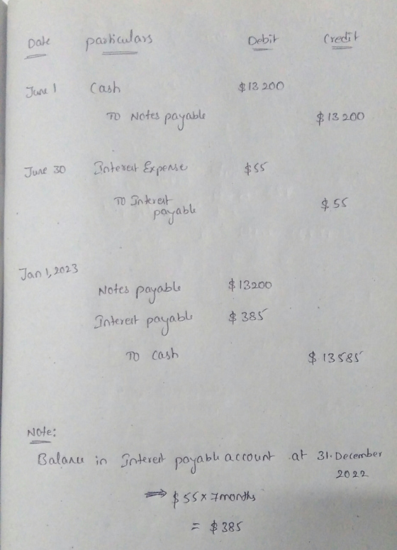 Date particulars Debit Credit June ! Cash $13 200 To Notes payable $13200 June 30 Interest Expense $55 TO Interest &55 payabl