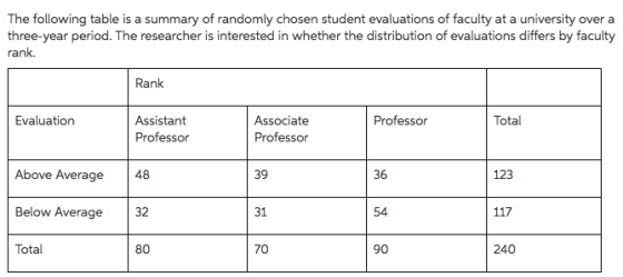 The following table is a summary of randomly chosen student evaluations of faculty at a university over a three-year period. The researcher is interested in whether the distribution of evaluations differs by faculty rank. Rank Evaluation Professor Assistant Professor Associate Professor Total Above Average 48 39 36 123 Below Average32 31 54 Total 80 70 90 240