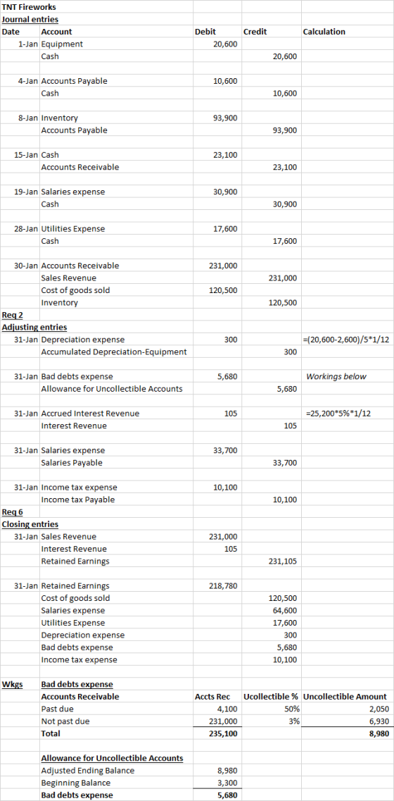 TNT Fireworks Journal entries Account Debit Credit Calculation Date 20,600 1-Jan Equipment Cash 20,600 4-Jan Accounts Payable