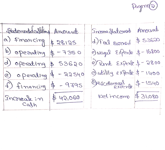 Pageno Ştatementaf califlory Amount Income statement Amount a) Financing $28125 d) Feel Forned $ 53620 b) operating $ - 735 0