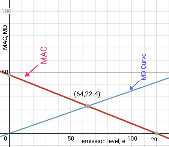 -100- MAC, MD MAC MD Curve (64,22.4) 50 emission level, e ou 120
