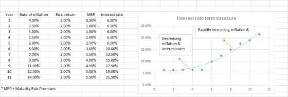 Year Interest rate term structure 1 25.00% Rapidly increasing inflation & 20.00% Rate of inflation 4.00% 3.50% 3.00% 2.50% 2.