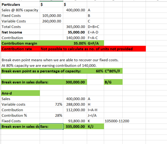 Particulars Sales @ 80% capacity Fixed Costs Variable Costs Total Costs Net Income Contribution Contribution margin 400,000.0