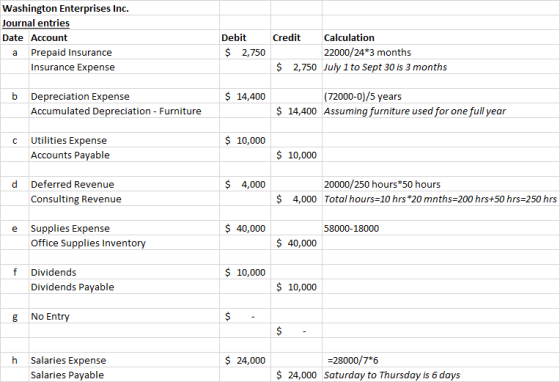 Washington Enterprises Inc. Journal entries Date Account Prepaid Insurance Insurance Expense Debit $ 2,750 а Credit Calculati