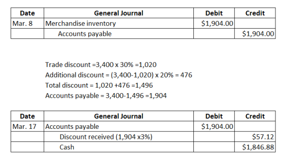Date Credit General Journal Merchandise inventory Accounts payable Debit $1,904.00 Mar. 8 $1,904.00 Trade discount =3,400 x 3