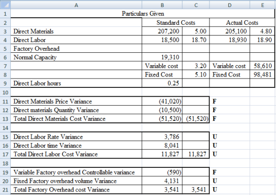 A D E B C Particulars Given Standard Costs 207,200 5.00 18.500 18.70 Actual Costs 205,100 4.80 18,930 18.90 3 Direct Material