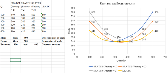 Short run and long run costs Q 880 800 720 800 100 SRATCI SRATC2 SRATC3 (Factory (Factory (Factory LRATC = 1) = 2) = 3) 440 6
