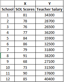 X Y School SOL Scores Teacher Salary 34300 28700 26500 36200 35900 32500 31800 38200 27100 10 73 31500 37600 12 85 40400
