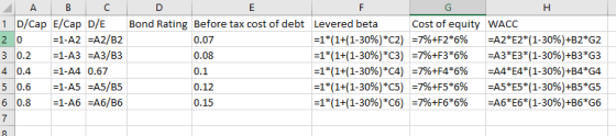 H A B C 1 D/Cap E/Cap D/E 2 0 =1-A2 =A2/B2 3 0.2 =1-A3 =A3/B3 4 0.4 =1-A4 0.67 5 0.6 =1-A5 =A5/B5 6 0.8 =1-A6 =A6/B6 D Bond R