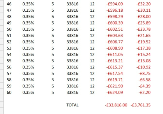 0.35% 12 46 5 33816 -£594.09 -£32.20 47 0.35% 33816 12 -£596.18 £30.11 48 0.35% 5 33816 12 -£598.29 -£28.00 -£25.89 49 0.35%