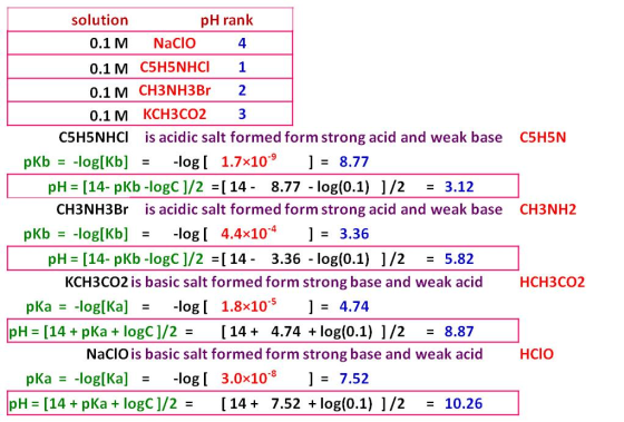 solution pH rank 0.1M Nacio 4 0.1 M C5H5NHCI 1 0.1 M CH3NH3Br 2 0.1M KCH3CO2 3 C5H5NHCI is acidic salt formed form strong aci
