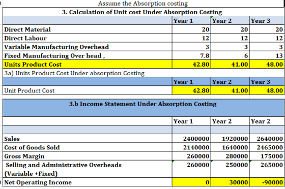 Assume the Absorption costing 3. Calculation of Unit cost Under Absorption Costing Year 2 Year 3 Direct Material 20 Direct La