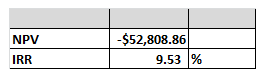 NPV IRR -$52,808.86 9.53 %