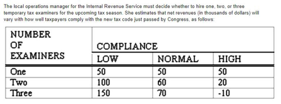 The local operations manager for the Internal Revenue Service must decide whether to hire one, two, or three temporary tax ex
