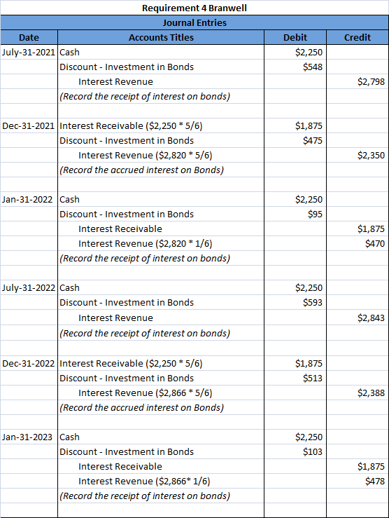 Credit Requirement 4 Branwell Journal Entries Date Accounts Titles July-31-2021 Cash Discount - Investment in Bonds Interest