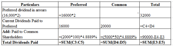 12
Preferred
Common
Total
=16000*2
32000
Particulars
Preferred dividend in arrears
(16,000*2)
Current Dividends Paid to
Prefe