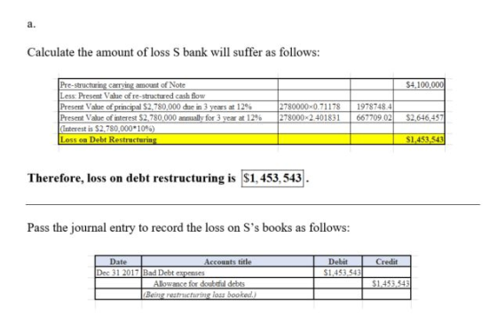 Calculate the amount of loss S bank will suffer as follows: S4,100,000 Pre-structuring carrying amount of Note Less: Present