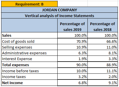 Requirement: B JORDAN COMPANY Vertical analysis of Income Statements Percentage of Percentage of sales 2019 | sales 2018 Sale