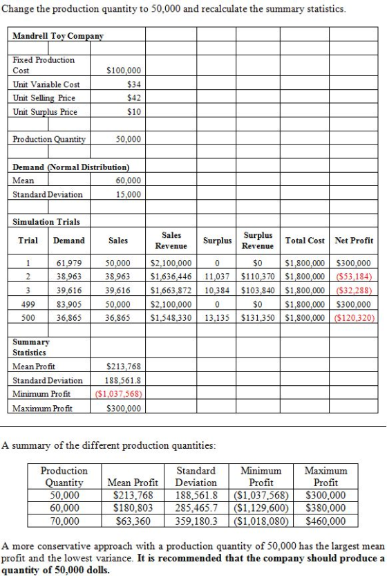 Change the production quantity to 50,000 and recalculate the summary statistics Mandrell Tov Companv Fixed Production Cost Un