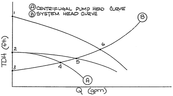 --- @CENTRIFUGAL PUMP HEAD CURVE A HEAD CURVE (+) HOLL Q Coprn)