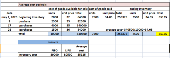Average cost periodic date may 1, 2020 beginning inventory purchase purchases 26 purchases total cost of goods available for