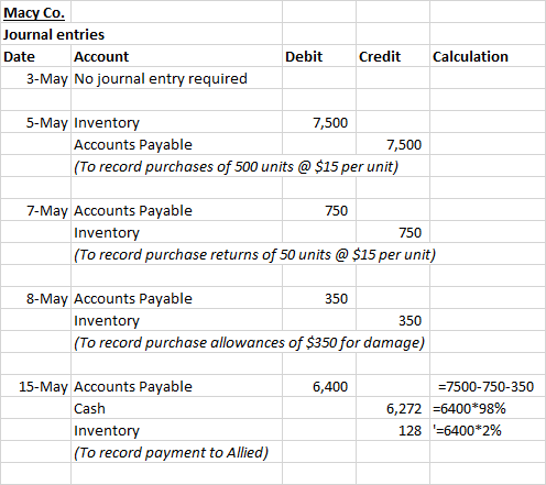 Macy Co. Journal entries Date Account Debit Credit Calculation 3-May No journal entry required 5-May Inventory 7,500 Accounts Payable (To record purchases of 500 units@ $15 per unit) 7,500 7-May Accounts Payable 750 Invento 750 To record purchase returns of 50 units $15 per unit) 8-May Accounts Payable 350 Invento 350 (To record purchase allowances of $350 for damage) 15-May Accounts Payable 6,400 -7500-750-350 Cash 6,272-6400*98% 128 -6400*2% Invento To record payment to Allied)