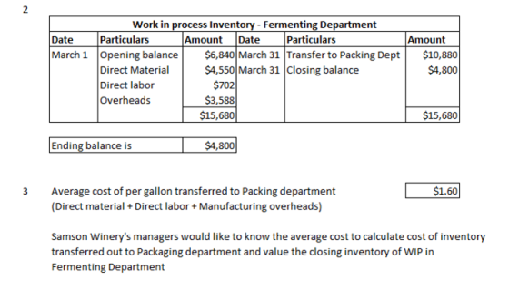 Work in process Inventory - Fermenting Department Date Particulars Amount Date Particulars March 1 Opening balance $6,840 Mar
