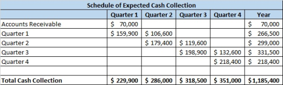 $ Accounts Receivable Quarter 1 Quarter 2 Quarter 3 Quarter 4 Schedule of Expected Cash Collection Quarter 1 Quarter 2 Quarte