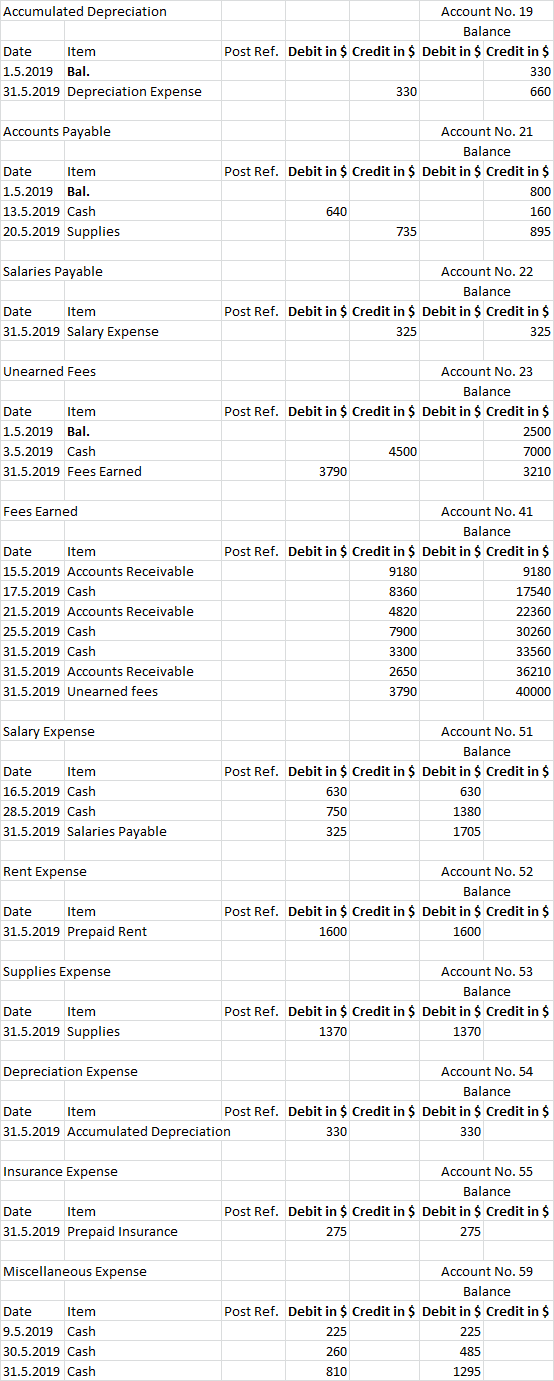 Accumulated Depreciation Date Item 1.5.2019 Bal. 31.5.2019 Depreciation Expense Account No. 19 Balance Post Ref. Debit in $ C