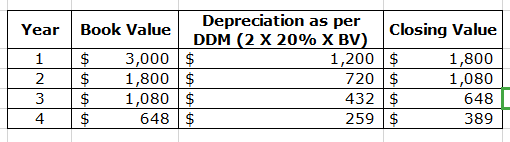 1 Depreciation as per Year Book Value Closing Value DDM (2 X 20% X BV) 3,000 $ 1,200 $ 1,800 2 1,800 $ 720 $ 1,080 | $ 1,080$