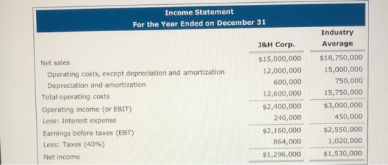 Income Statement For the Year Ended on December 31 Net sales Operating costs, except depreciation and amortization Depreciati