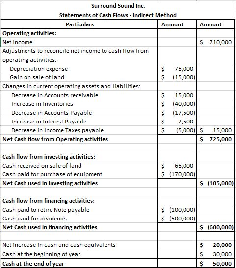 Surround Sound Inc. Statements of Cash Flows - Indirect Method Particulars Amount Amount Operating activities: Net Income $ 7