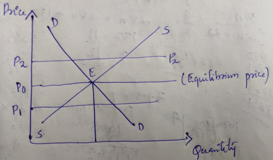 Bicep S P2 E 12 (Equilibrium price Po - Pi D S quantity