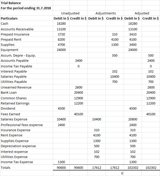 Trial Balance For the period ending 31.7.2018 310 Unadjusted Adjustments Adjusted Debit in $ Credit in $ Debit in $ Credit in