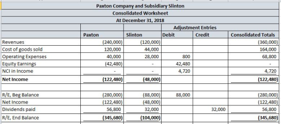 Paxton Company and Subsidiary Slinton Consolidated Worksheet At December 31, 2018 Adiustment Entries Paxton Slinton Debit Cre