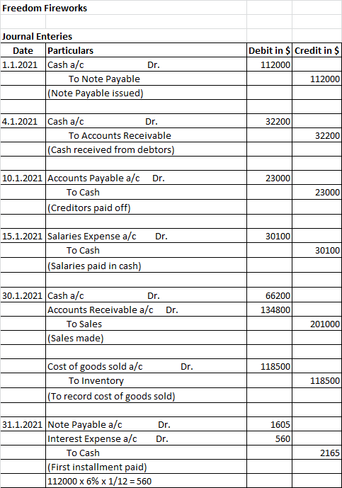 Freedom Fireworks Journal Enteries Date Particulars 1.1.2021 Cash a/c Dr. To Note Payable (Note Payable issued) Debit in $ Cr