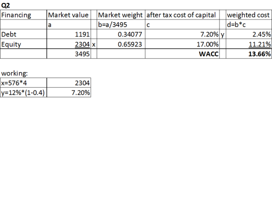 Q2 Financing Debt Equity Market value Market weight after tax cost of capital weighted cost b=a/3495 d=b*c 1191 0.34077 7.20%